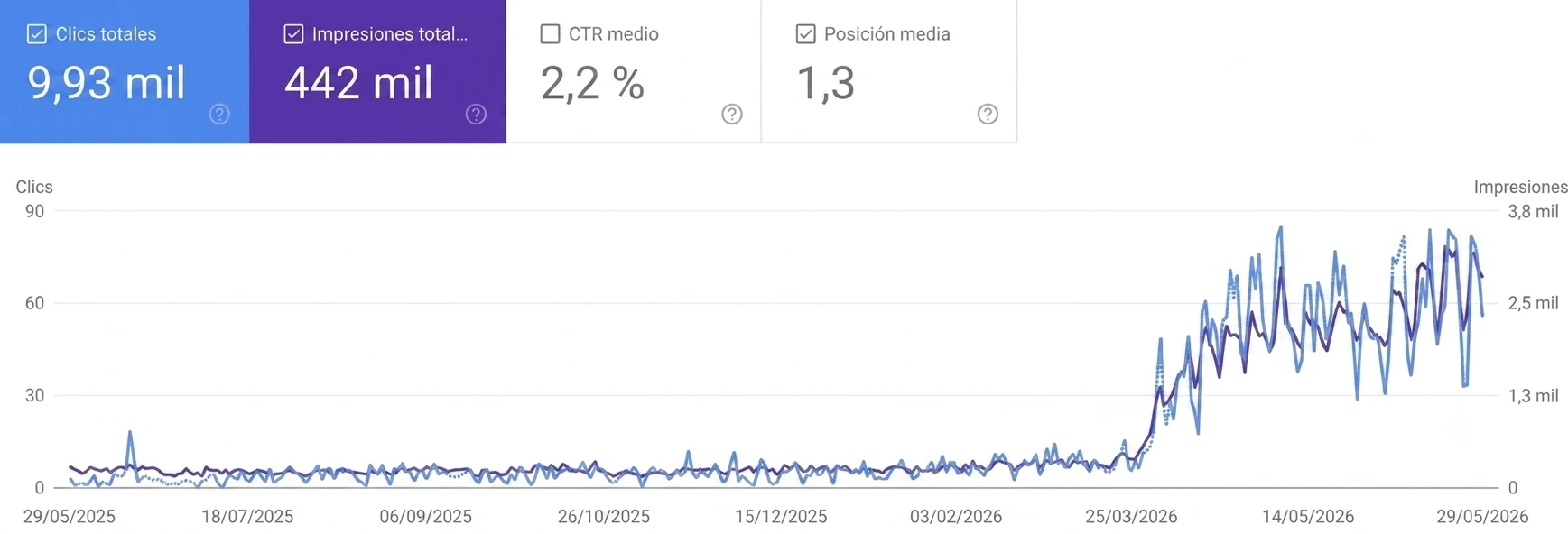 adelopd metricas search console